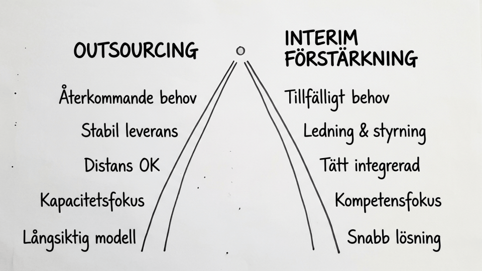 En bild som representerar olika val och om outsourcing eller interim förstärkning är bästa vägvalet när man vill få hjälp med sin ekonomifunktion