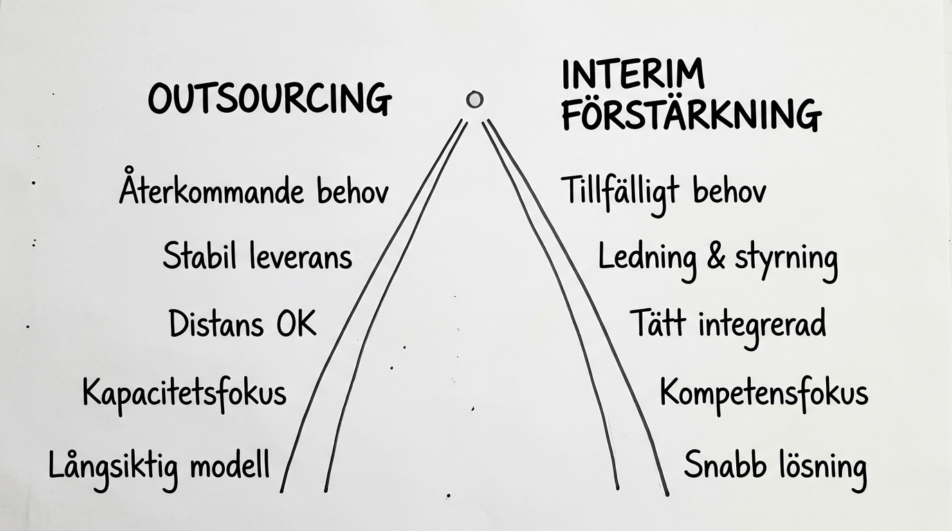 En bild som representerar olika val och om outsourcing eller interim förstärkning är bästa vägvalet när man vill få hjälp med sin ekonomifunktion